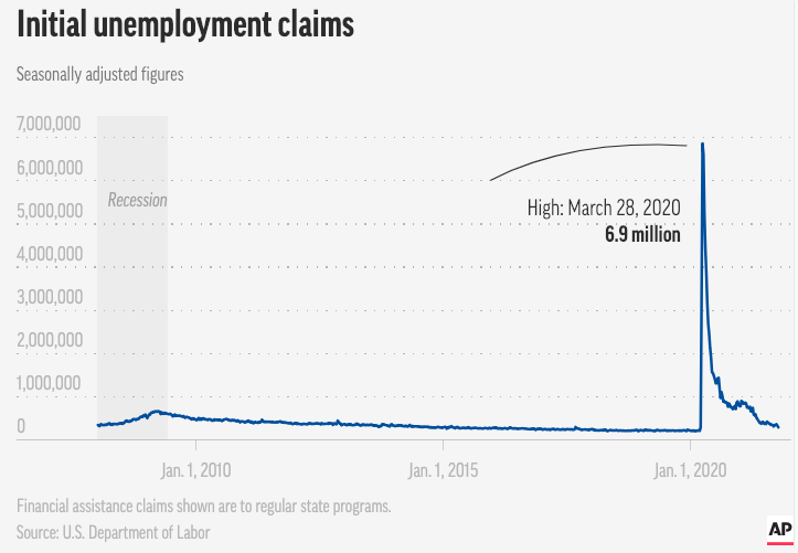 Visualization for U.S. Weekly Unemployment Claims Fall to Lowest Level Since Pandemic